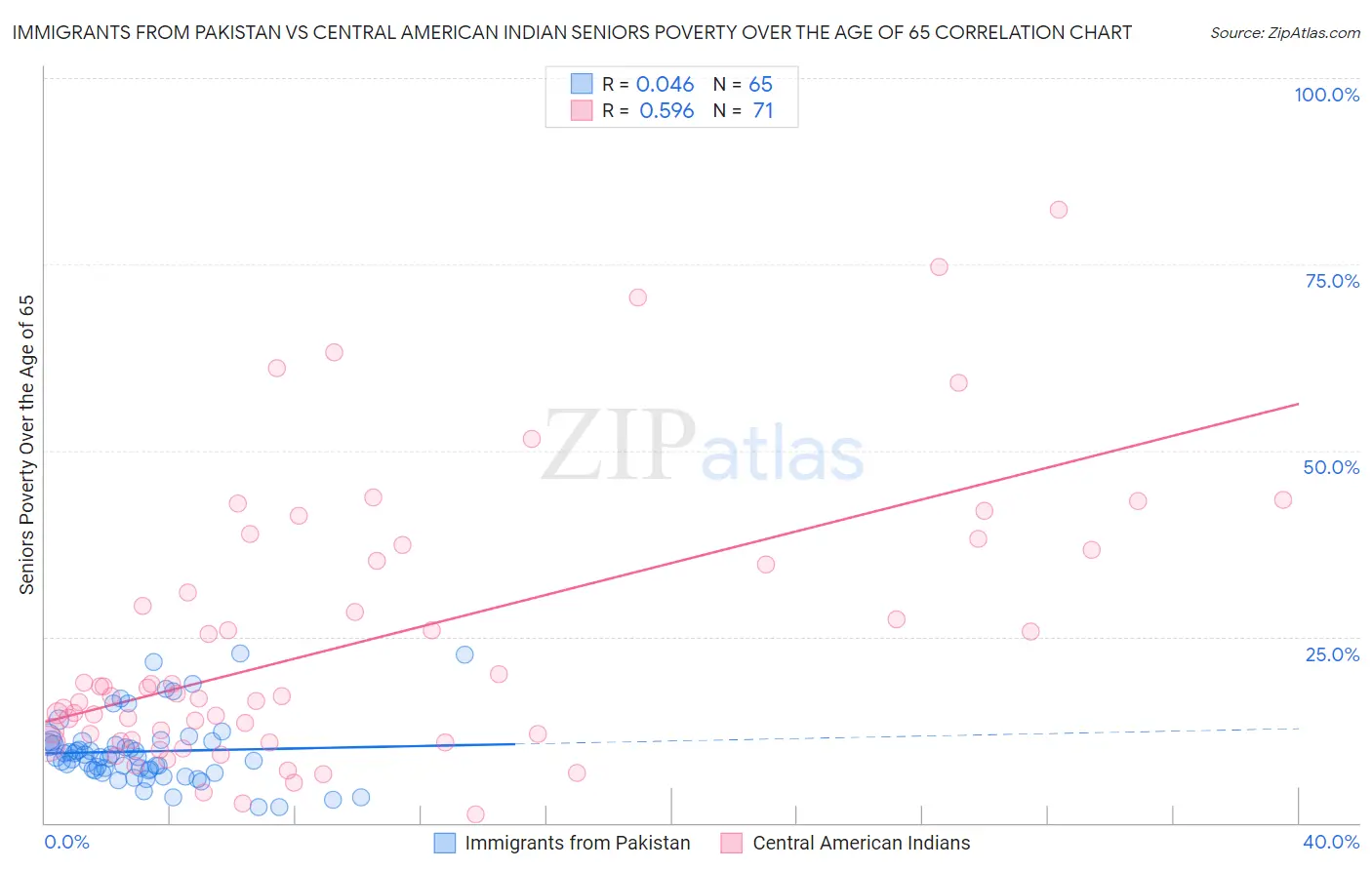 Immigrants from Pakistan vs Central American Indian Seniors Poverty Over the Age of 65