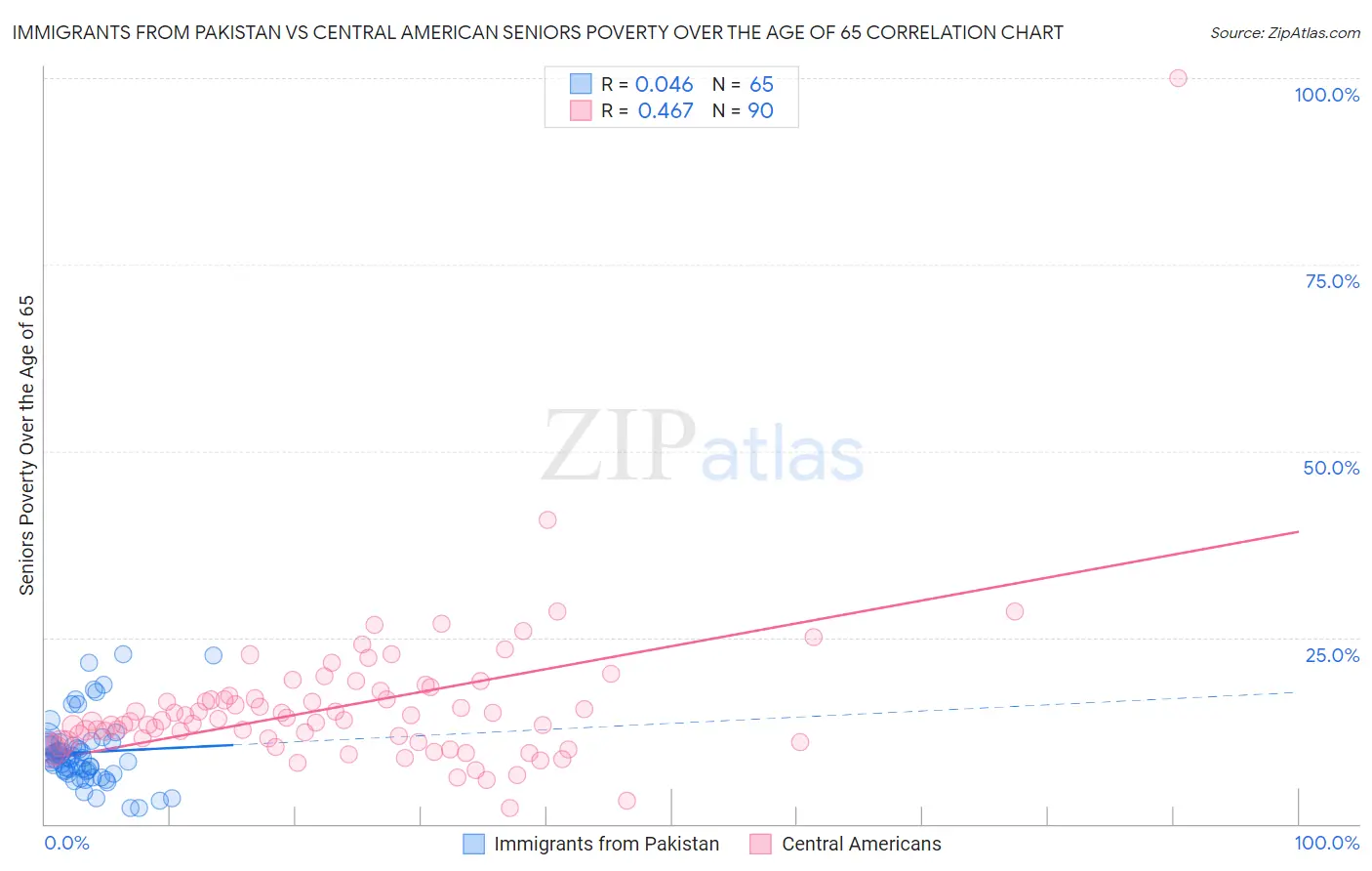 Immigrants from Pakistan vs Central American Seniors Poverty Over the Age of 65