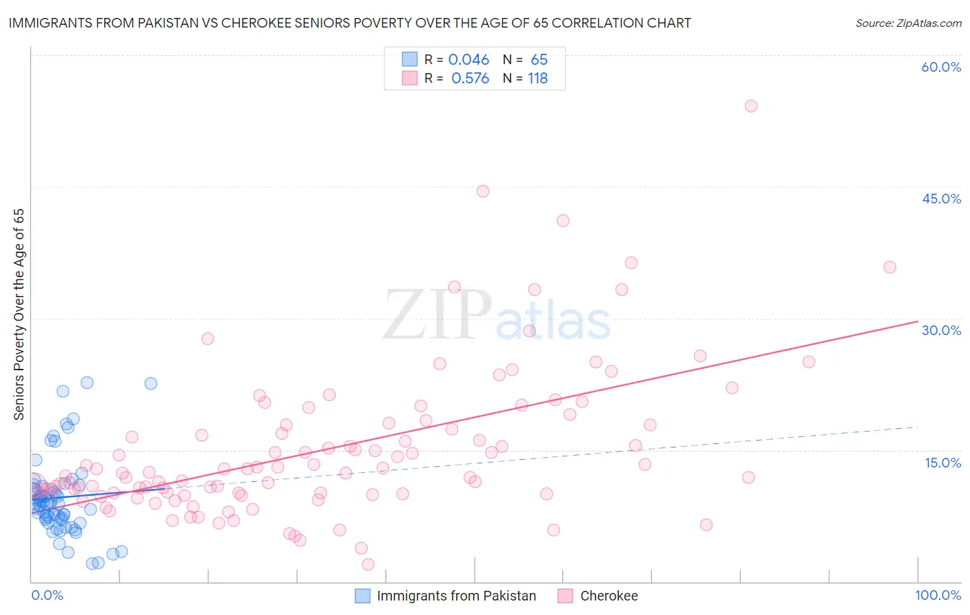 Immigrants from Pakistan vs Cherokee Seniors Poverty Over the Age of 65