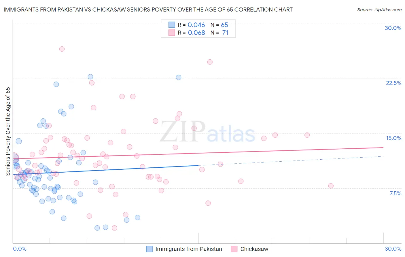 Immigrants from Pakistan vs Chickasaw Seniors Poverty Over the Age of 65