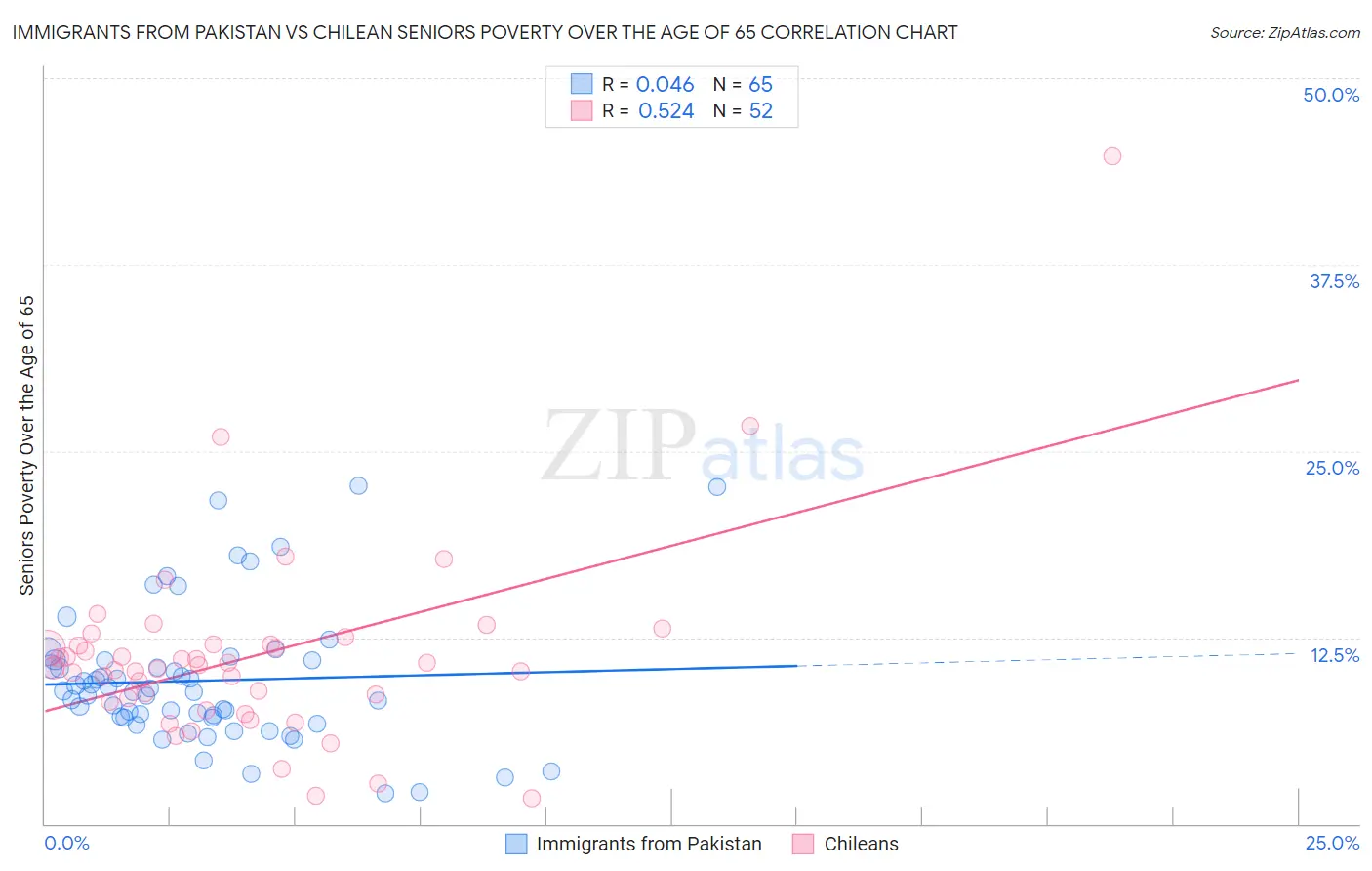 Immigrants from Pakistan vs Chilean Seniors Poverty Over the Age of 65