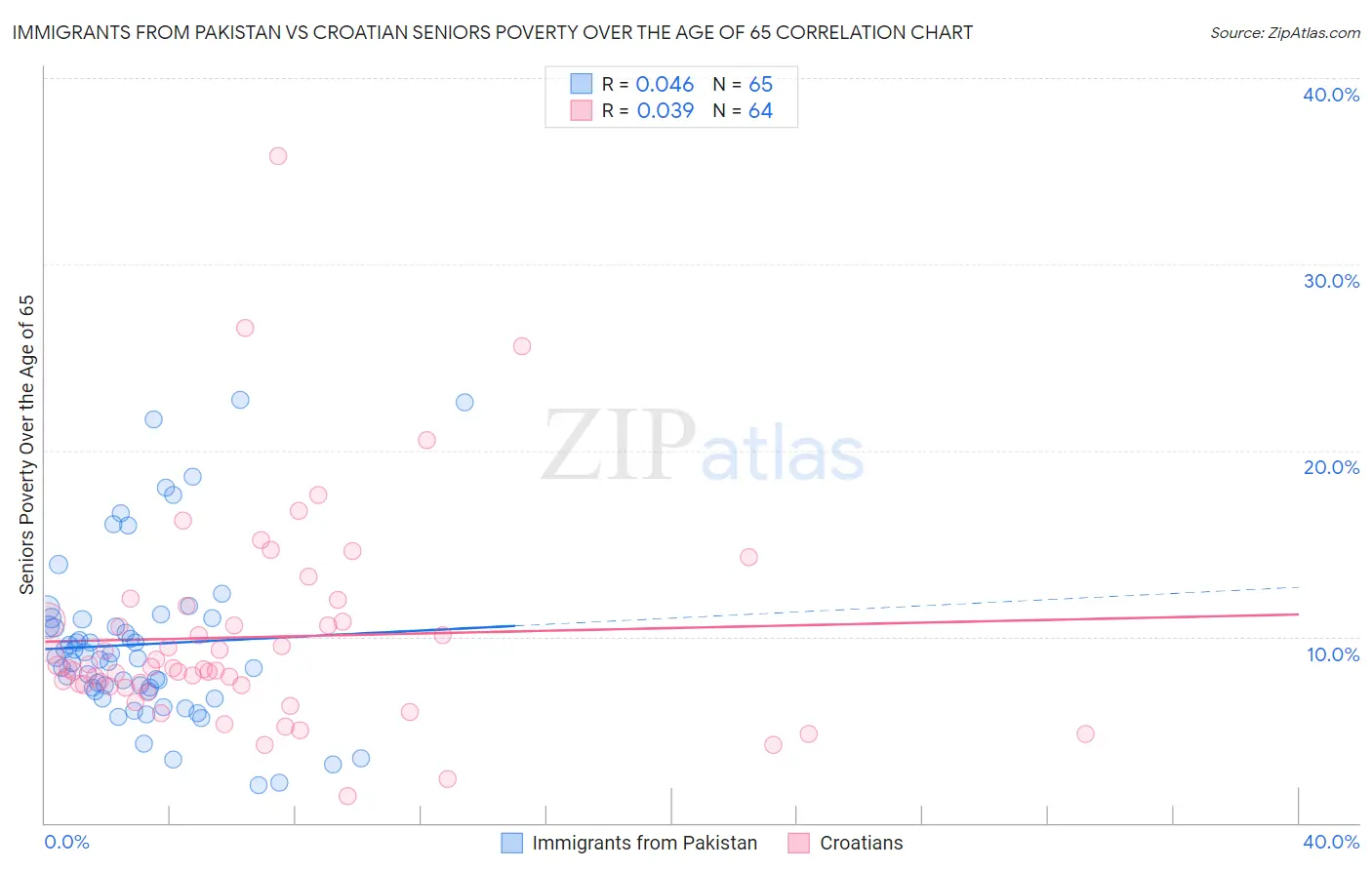 Immigrants from Pakistan vs Croatian Seniors Poverty Over the Age of 65