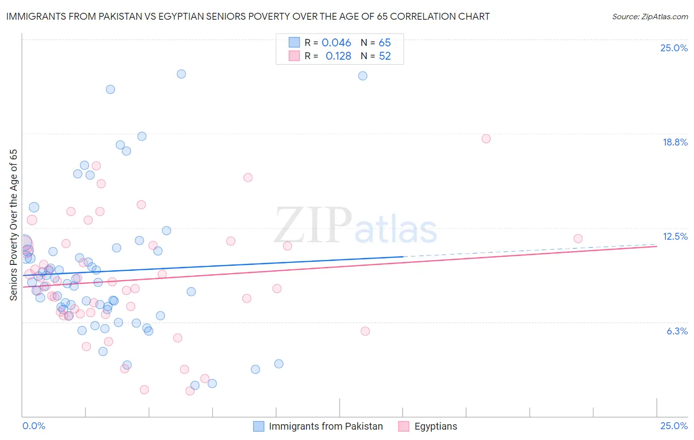 Immigrants from Pakistan vs Egyptian Seniors Poverty Over the Age of 65