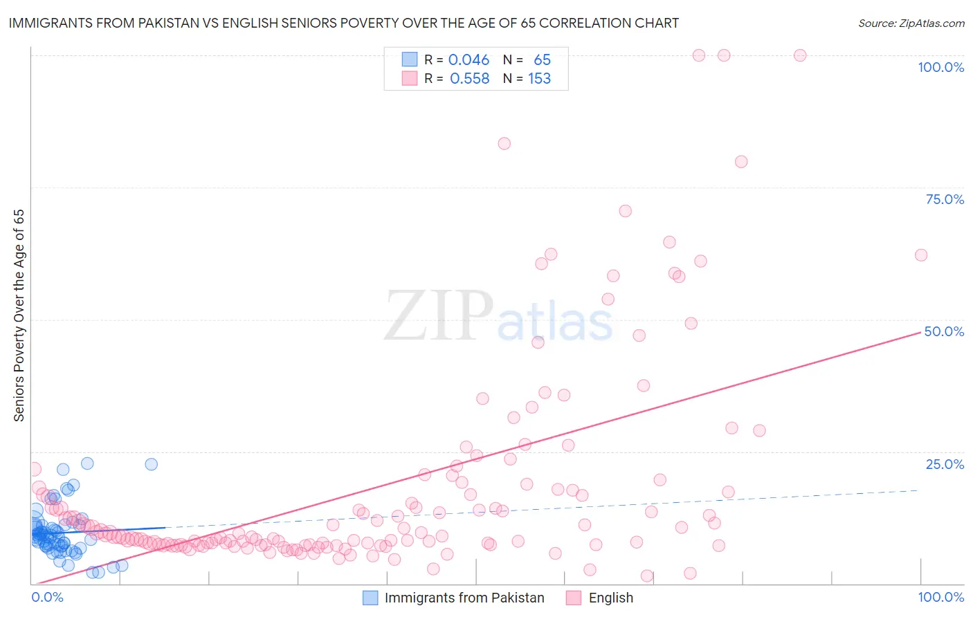 Immigrants from Pakistan vs English Seniors Poverty Over the Age of 65