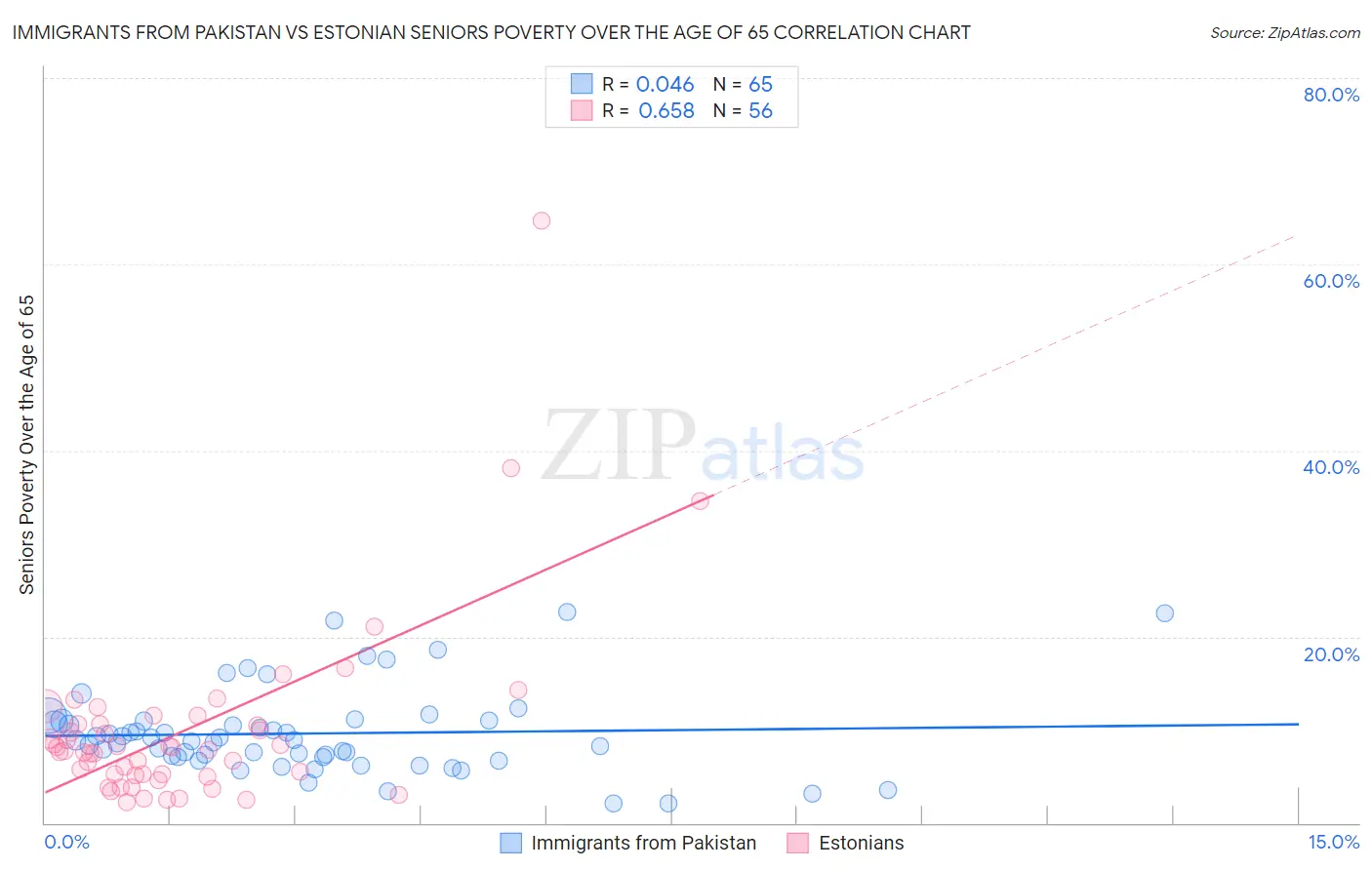 Immigrants from Pakistan vs Estonian Seniors Poverty Over the Age of 65