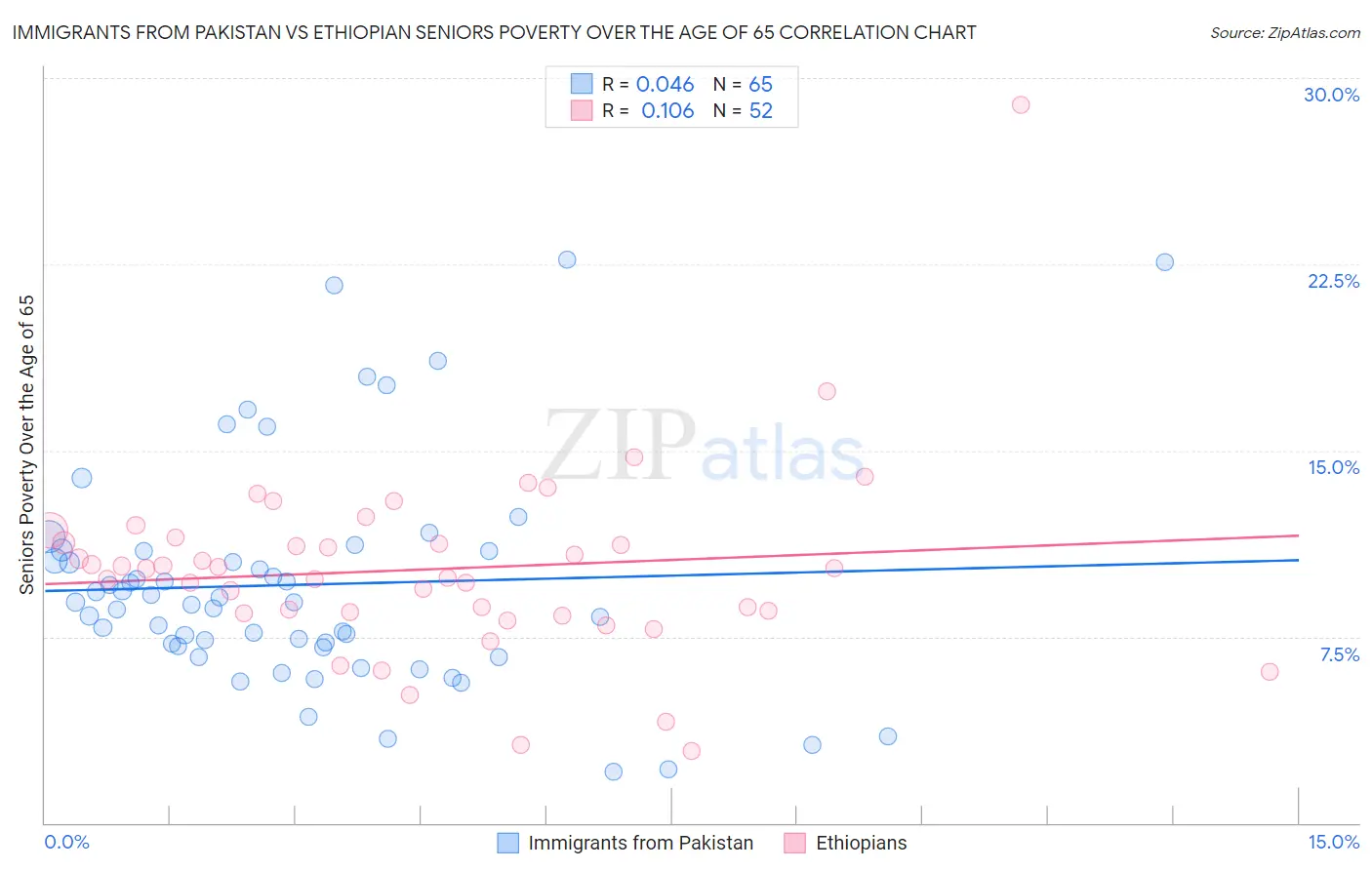 Immigrants from Pakistan vs Ethiopian Seniors Poverty Over the Age of 65
