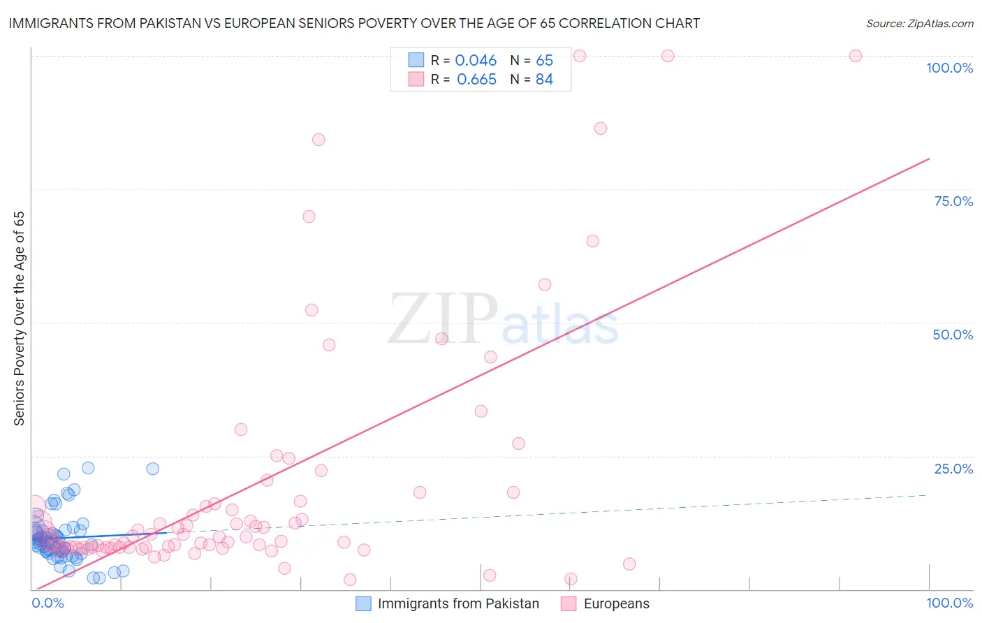 Immigrants from Pakistan vs European Seniors Poverty Over the Age of 65