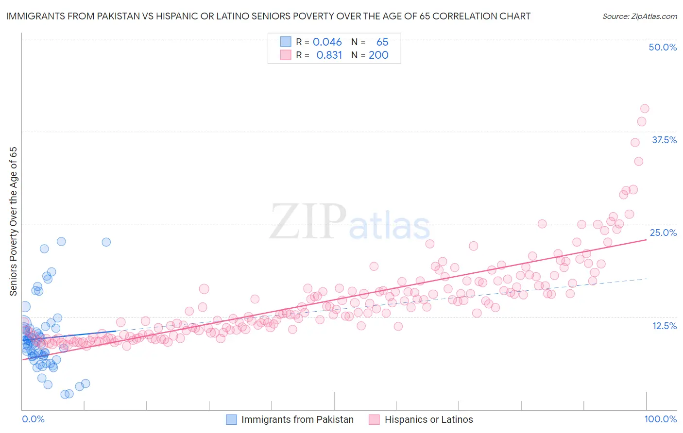 Immigrants from Pakistan vs Hispanic or Latino Seniors Poverty Over the Age of 65