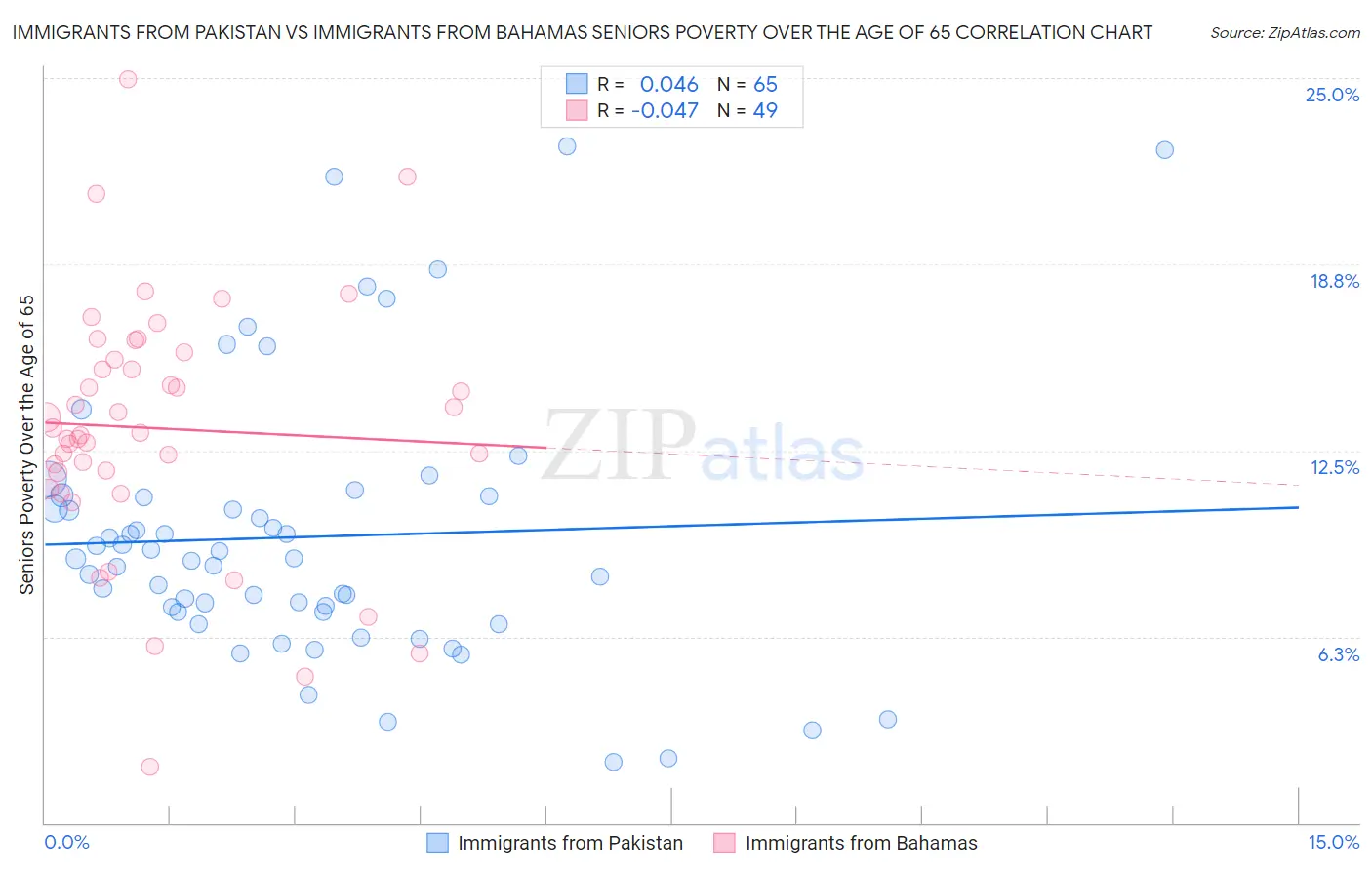 Immigrants from Pakistan vs Immigrants from Bahamas Seniors Poverty Over the Age of 65