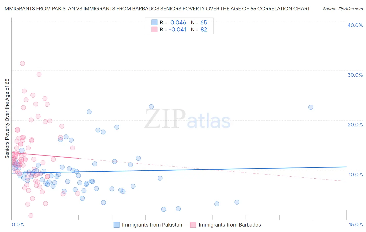 Immigrants from Pakistan vs Immigrants from Barbados Seniors Poverty Over the Age of 65