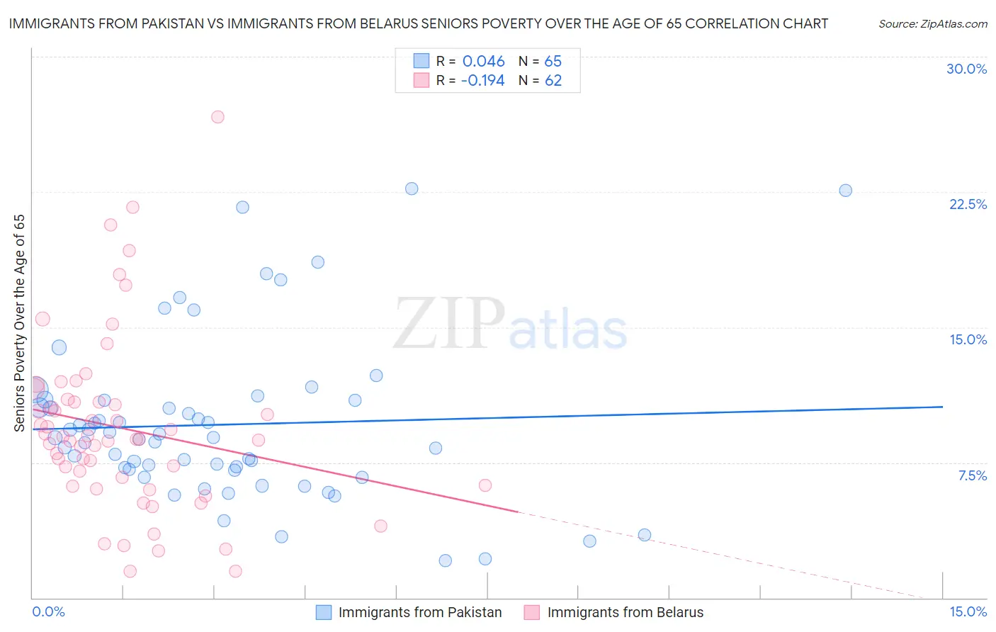 Immigrants from Pakistan vs Immigrants from Belarus Seniors Poverty Over the Age of 65