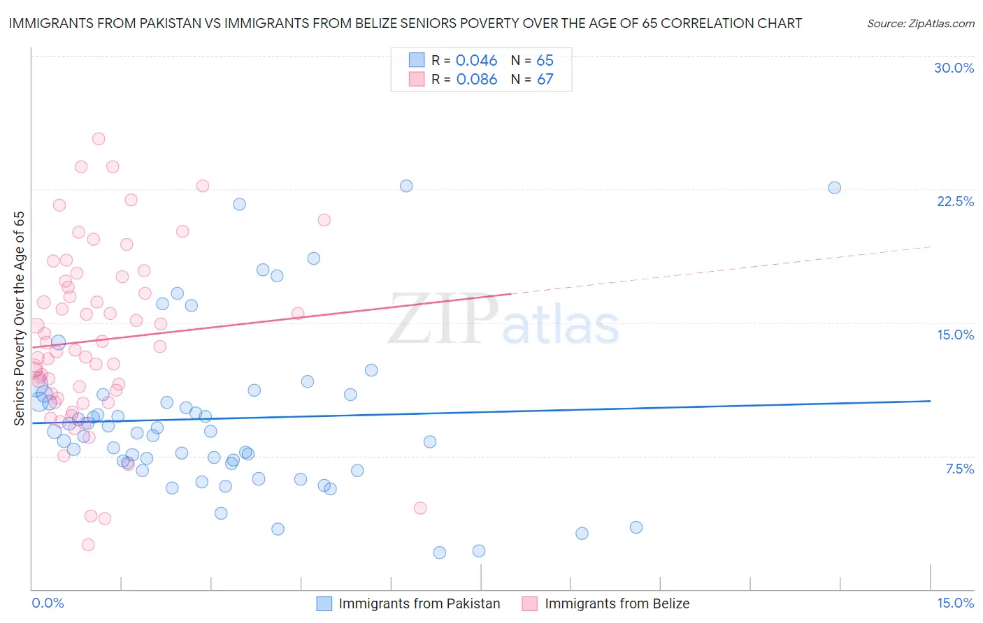 Immigrants from Pakistan vs Immigrants from Belize Seniors Poverty Over the Age of 65
