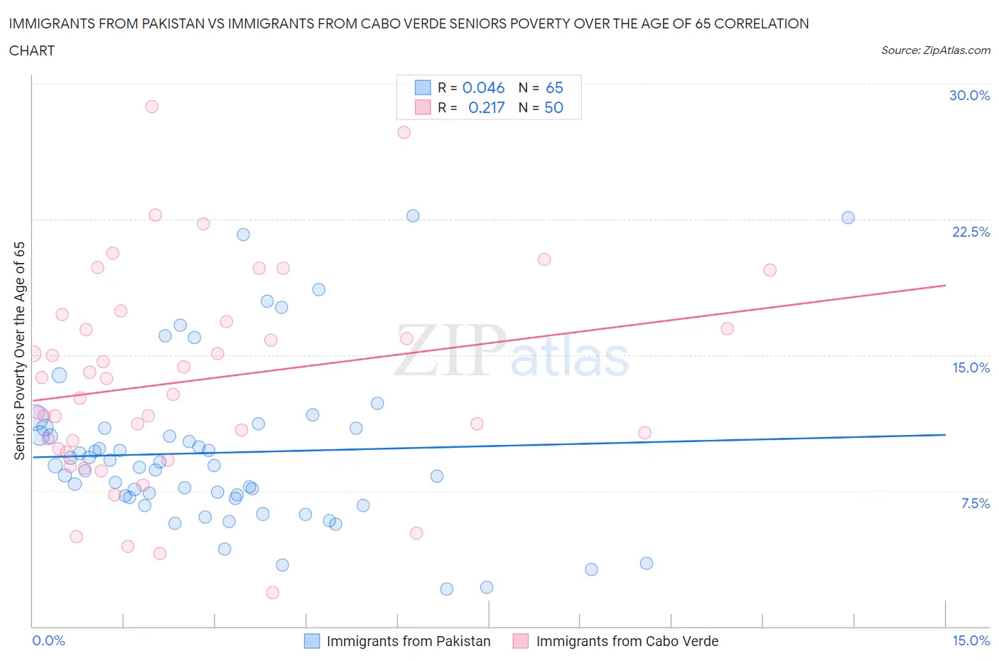 Immigrants from Pakistan vs Immigrants from Cabo Verde Seniors Poverty Over the Age of 65