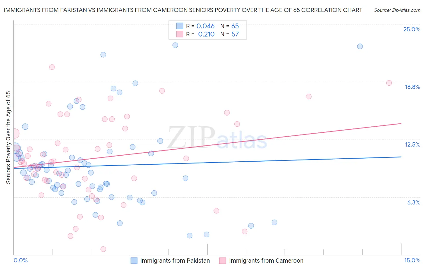 Immigrants from Pakistan vs Immigrants from Cameroon Seniors Poverty Over the Age of 65