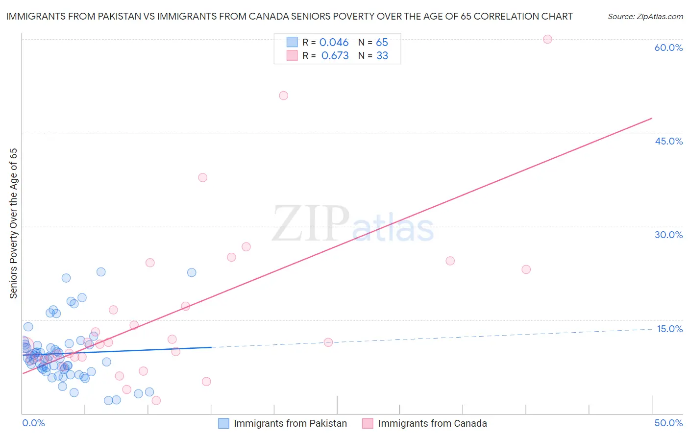 Immigrants from Pakistan vs Immigrants from Canada Seniors Poverty Over the Age of 65