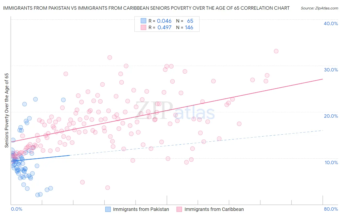 Immigrants from Pakistan vs Immigrants from Caribbean Seniors Poverty Over the Age of 65