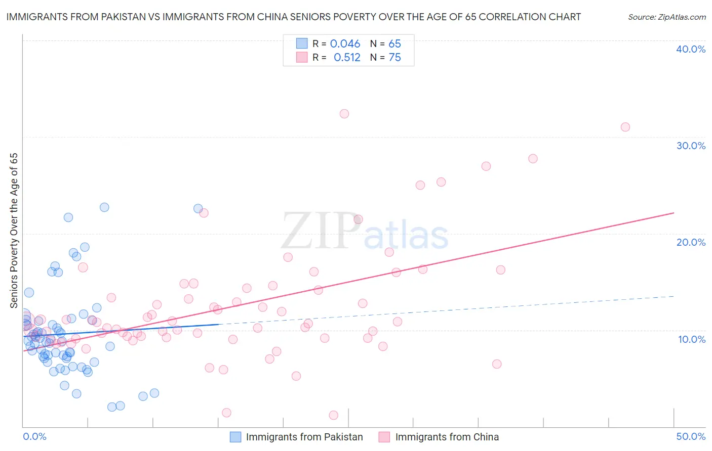 Immigrants from Pakistan vs Immigrants from China Seniors Poverty Over the Age of 65