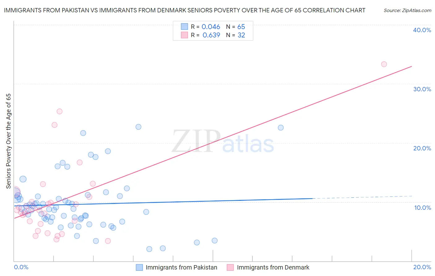 Immigrants from Pakistan vs Immigrants from Denmark Seniors Poverty Over the Age of 65