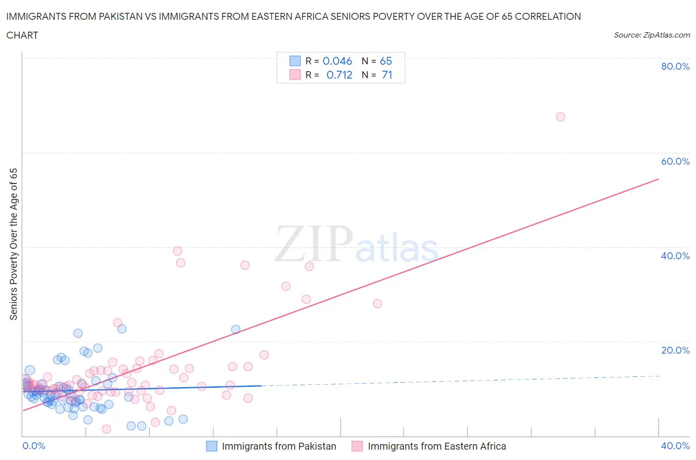 Immigrants from Pakistan vs Immigrants from Eastern Africa Seniors Poverty Over the Age of 65