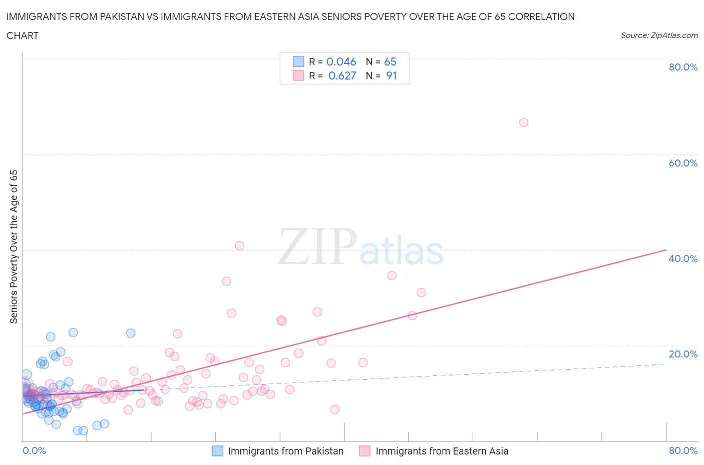 Immigrants from Pakistan vs Immigrants from Eastern Asia Seniors Poverty Over the Age of 65