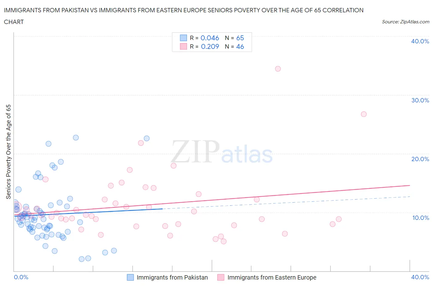 Immigrants from Pakistan vs Immigrants from Eastern Europe Seniors Poverty Over the Age of 65