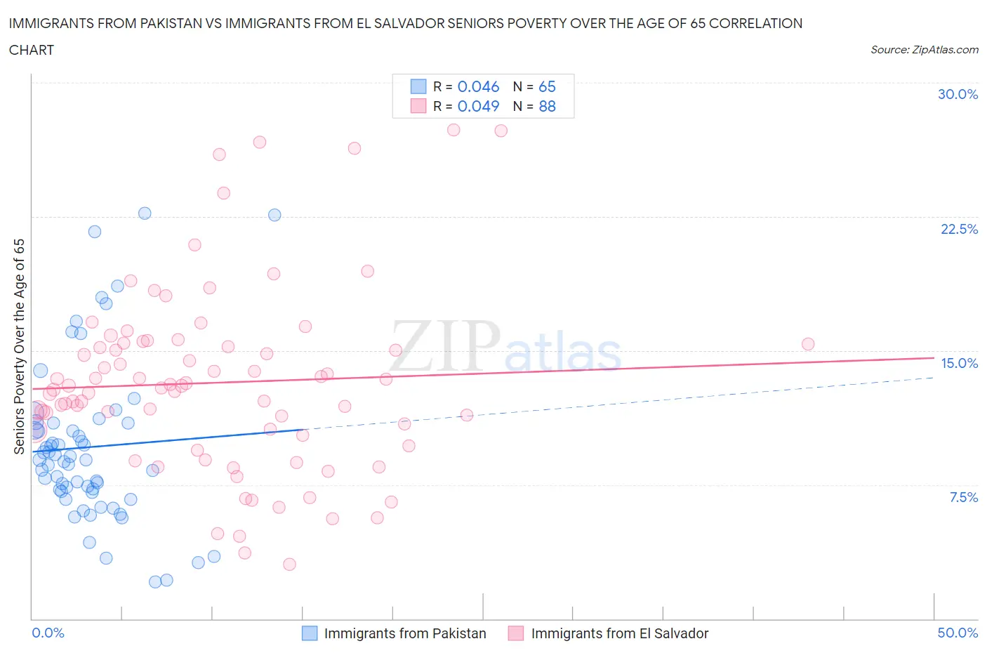 Immigrants from Pakistan vs Immigrants from El Salvador Seniors Poverty Over the Age of 65
