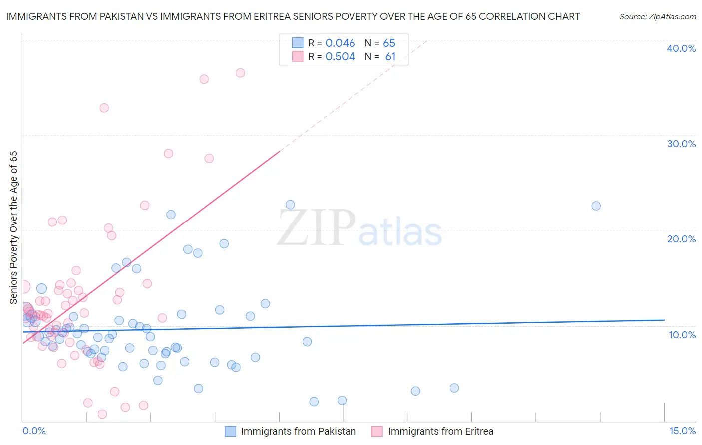 Immigrants from Pakistan vs Immigrants from Eritrea Seniors Poverty Over the Age of 65