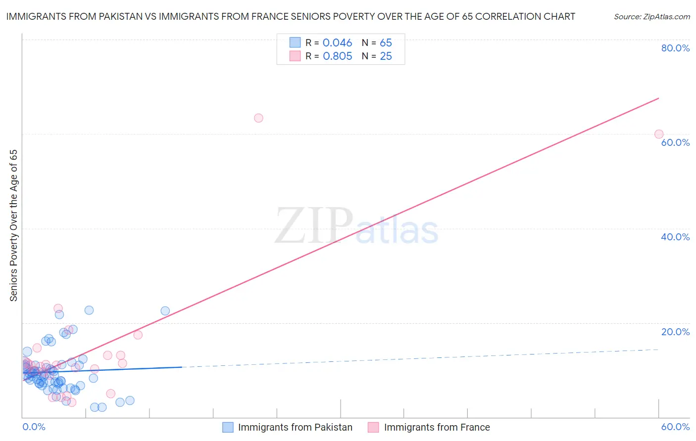 Immigrants from Pakistan vs Immigrants from France Seniors Poverty Over the Age of 65