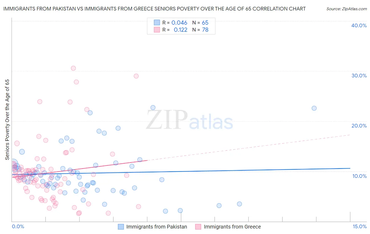 Immigrants from Pakistan vs Immigrants from Greece Seniors Poverty Over the Age of 65