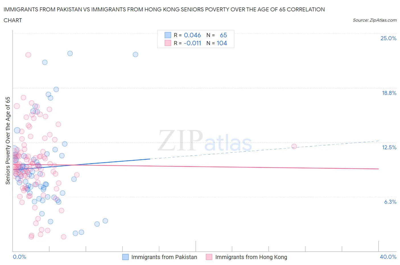 Immigrants from Pakistan vs Immigrants from Hong Kong Seniors Poverty Over the Age of 65