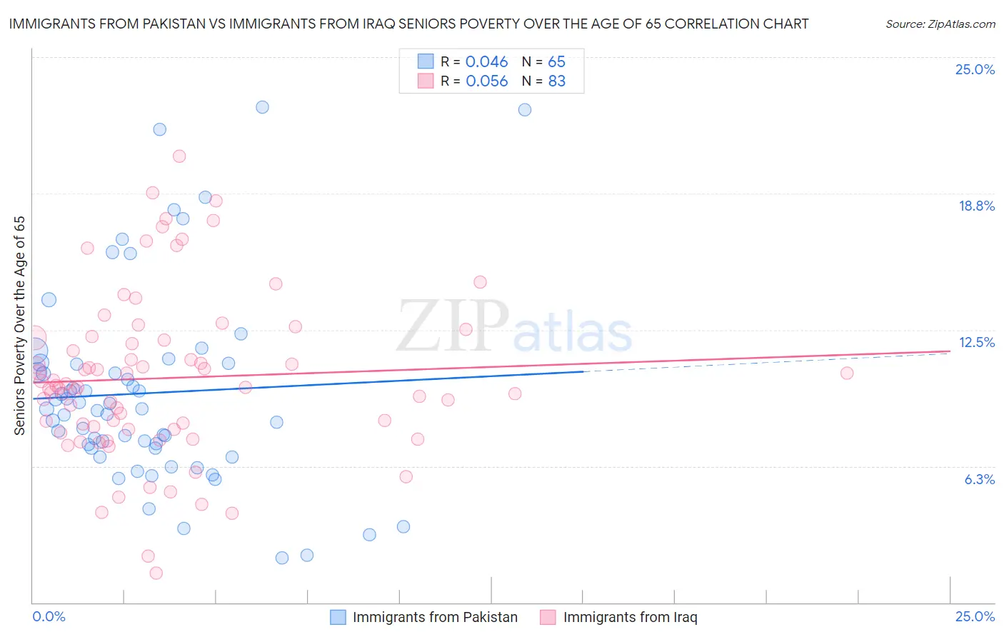 Immigrants from Pakistan vs Immigrants from Iraq Seniors Poverty Over the Age of 65
