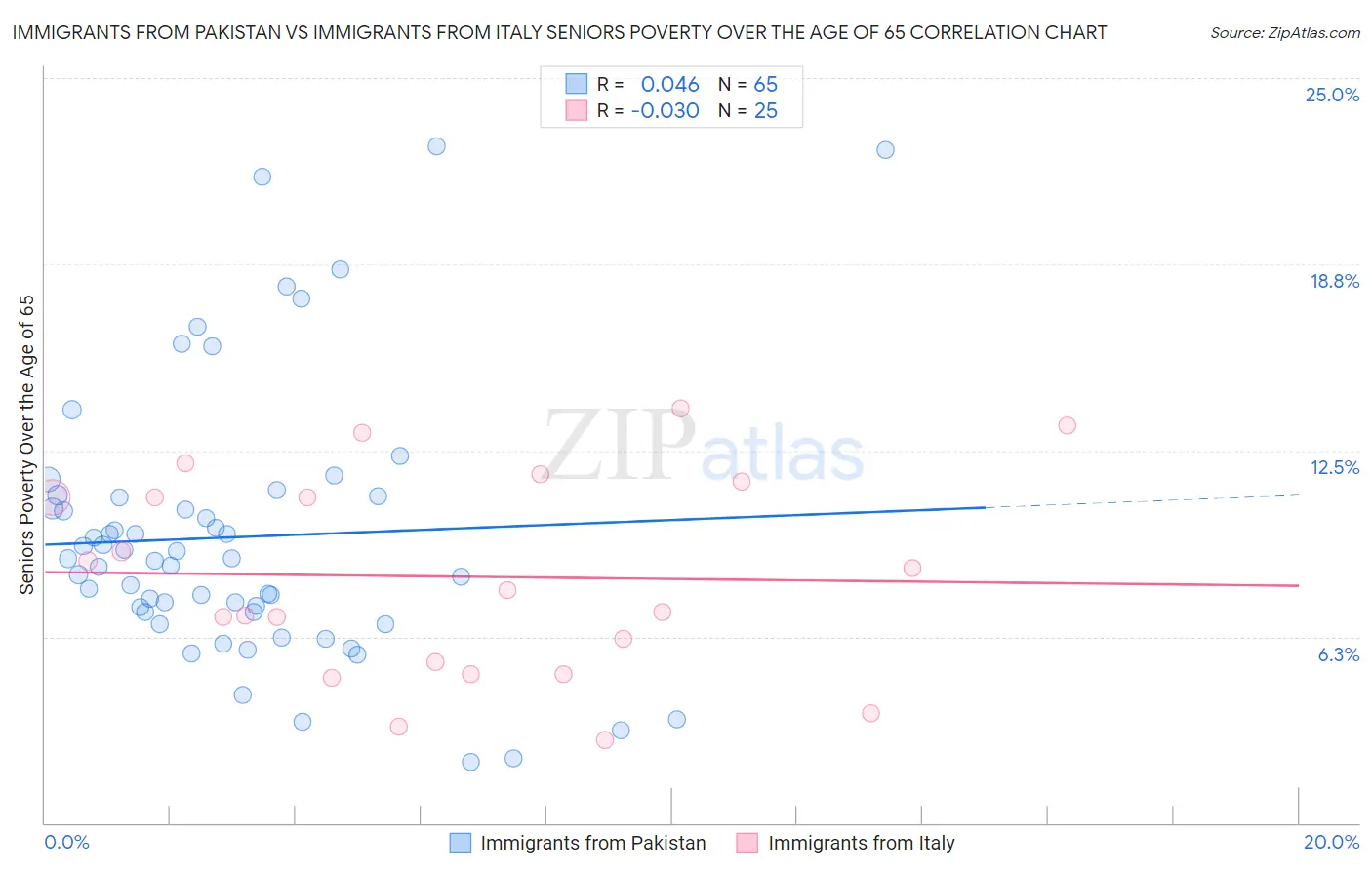 Immigrants from Pakistan vs Immigrants from Italy Seniors Poverty Over the Age of 65