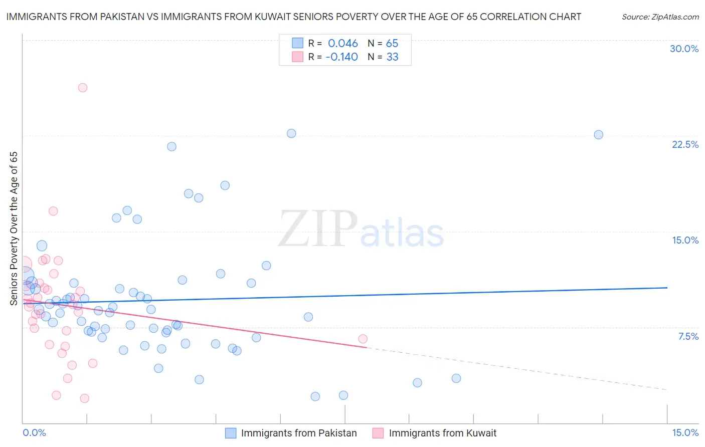 Immigrants from Pakistan vs Immigrants from Kuwait Seniors Poverty Over the Age of 65