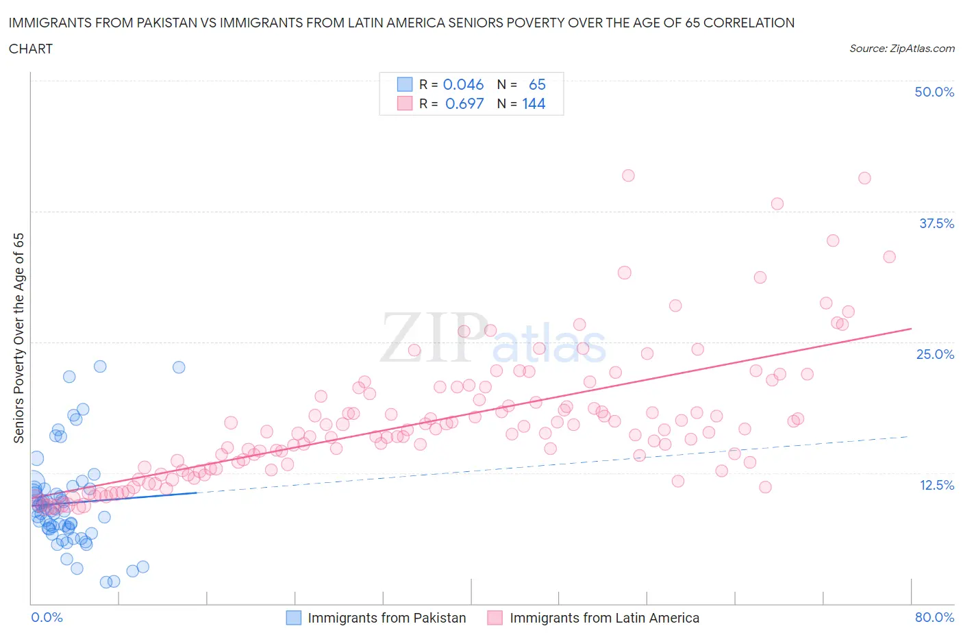 Immigrants from Pakistan vs Immigrants from Latin America Seniors Poverty Over the Age of 65