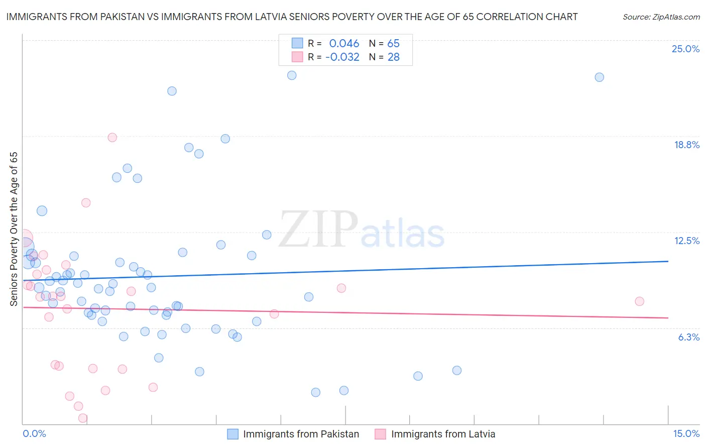 Immigrants from Pakistan vs Immigrants from Latvia Seniors Poverty Over the Age of 65