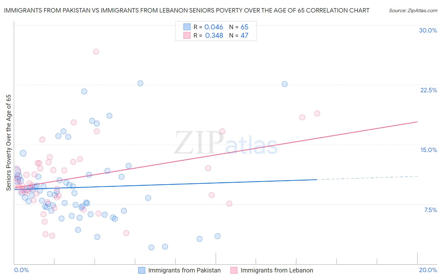 Immigrants from Pakistan vs Immigrants from Lebanon Seniors Poverty Over the Age of 65
