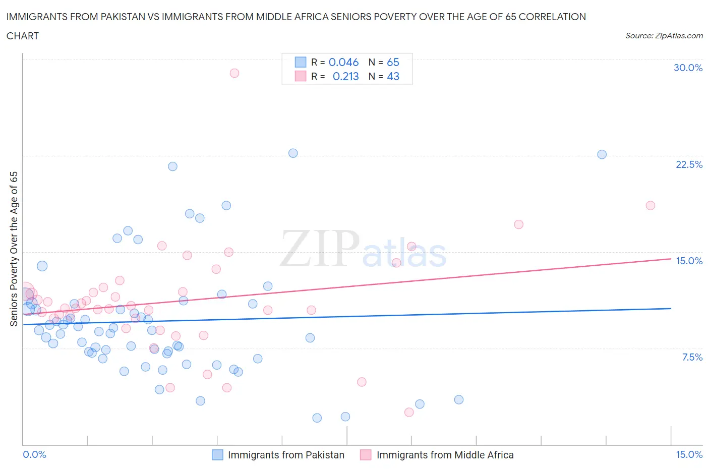 Immigrants from Pakistan vs Immigrants from Middle Africa Seniors Poverty Over the Age of 65