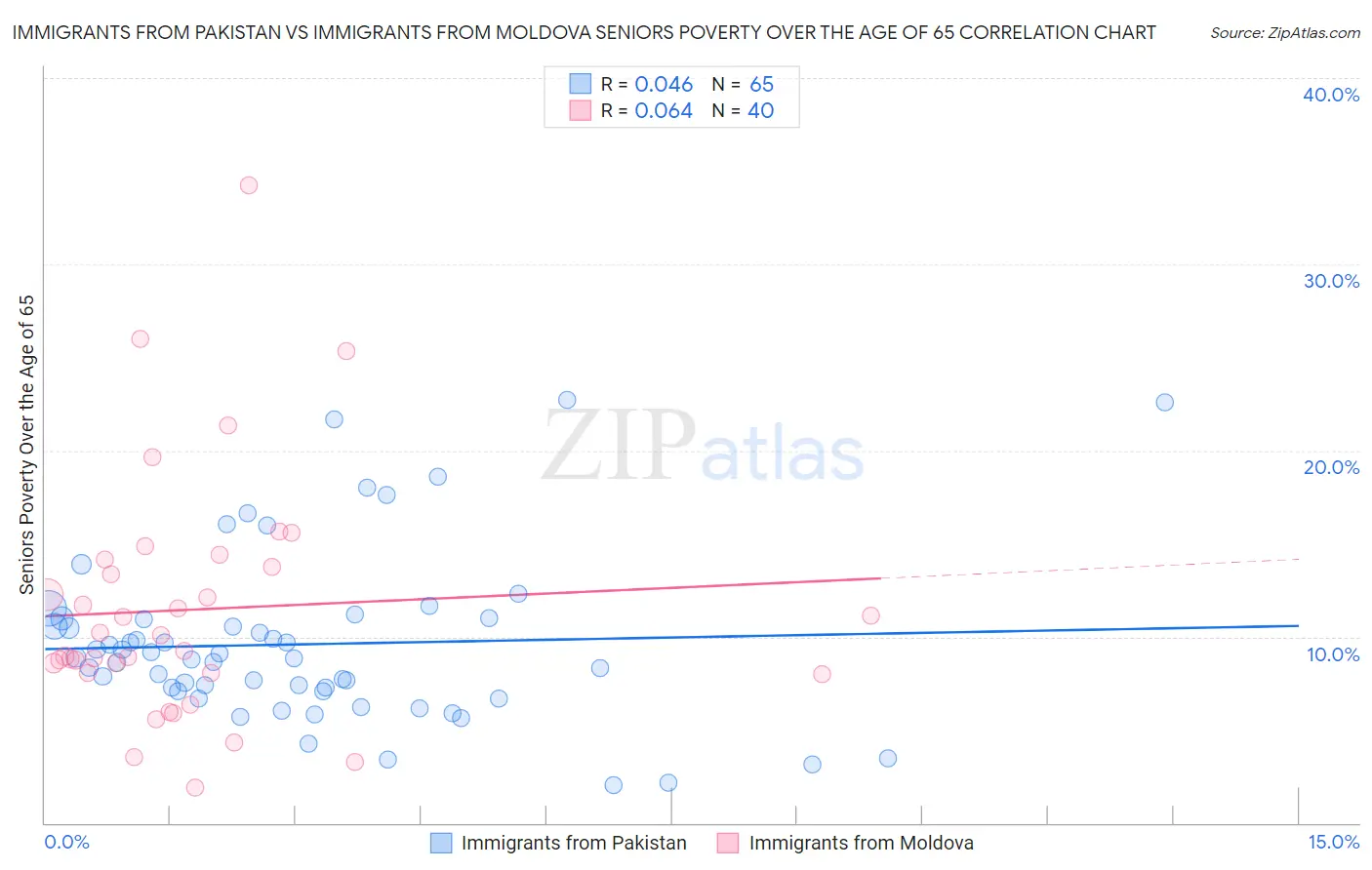 Immigrants from Pakistan vs Immigrants from Moldova Seniors Poverty Over the Age of 65