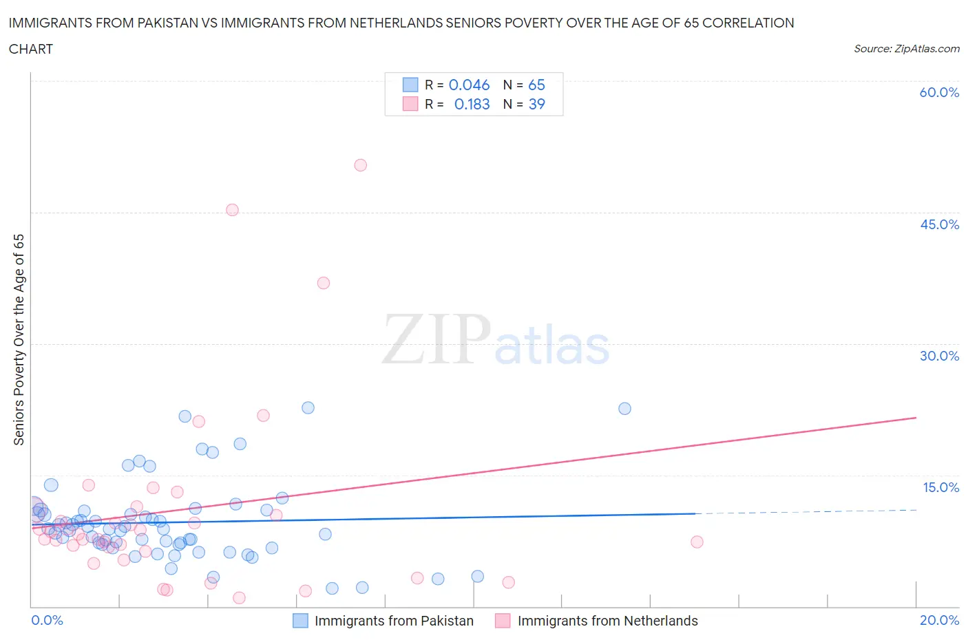Immigrants from Pakistan vs Immigrants from Netherlands Seniors Poverty Over the Age of 65