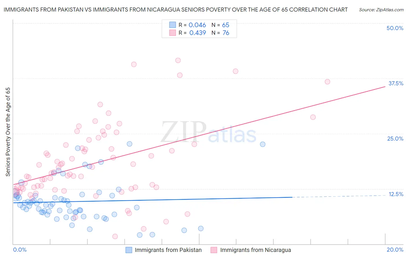 Immigrants from Pakistan vs Immigrants from Nicaragua Seniors Poverty Over the Age of 65