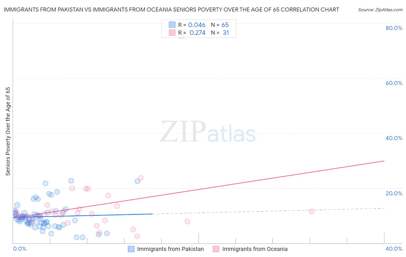 Immigrants from Pakistan vs Immigrants from Oceania Seniors Poverty Over the Age of 65