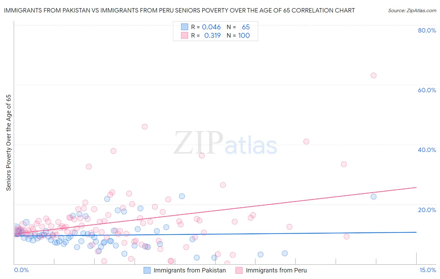 Immigrants from Pakistan vs Immigrants from Peru Seniors Poverty Over the Age of 65