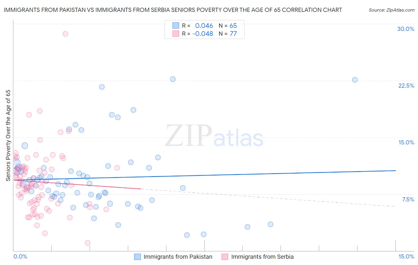 Immigrants from Pakistan vs Immigrants from Serbia Seniors Poverty Over the Age of 65