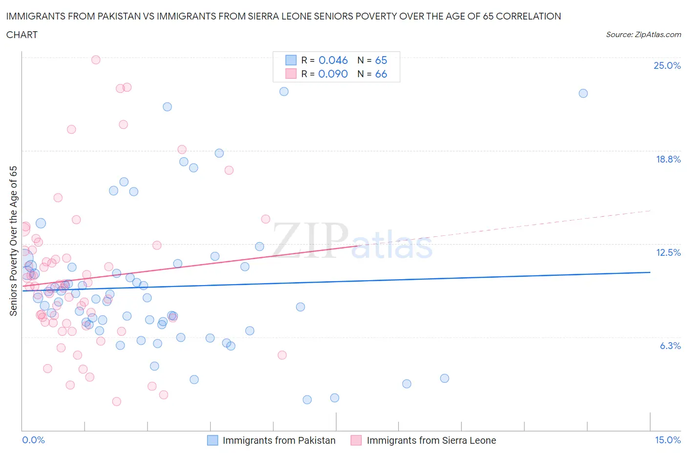 Immigrants from Pakistan vs Immigrants from Sierra Leone Seniors Poverty Over the Age of 65