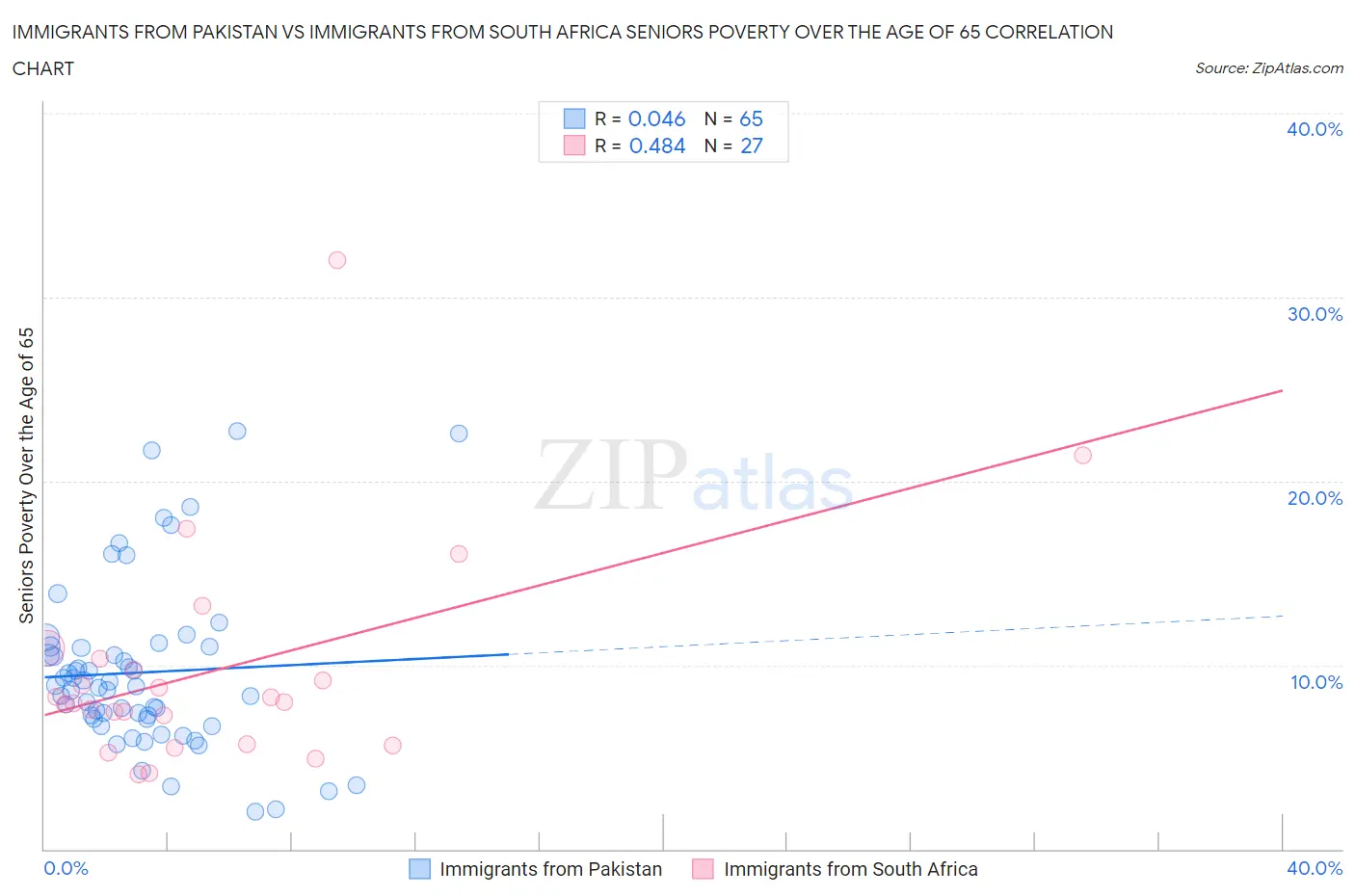 Immigrants from Pakistan vs Immigrants from South Africa Seniors Poverty Over the Age of 65