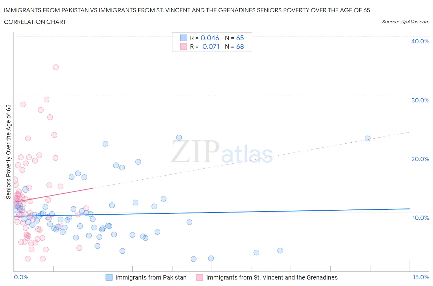 Immigrants from Pakistan vs Immigrants from St. Vincent and the Grenadines Seniors Poverty Over the Age of 65