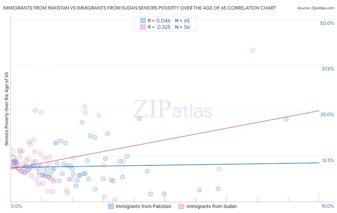 Immigrants from Pakistan vs Immigrants from Sudan Seniors Poverty Over the Age of 65