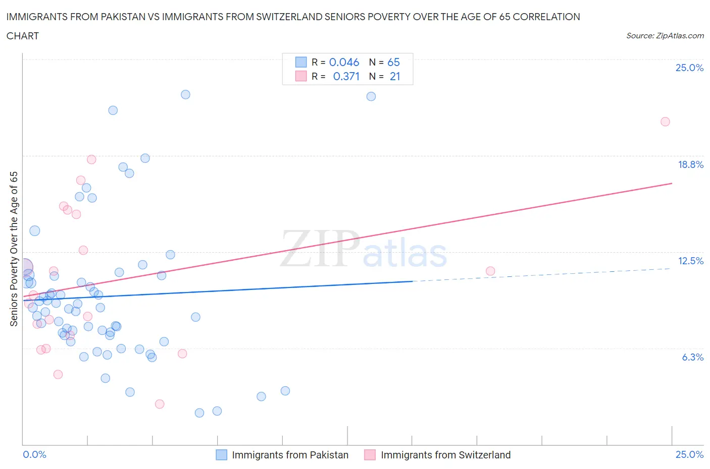 Immigrants from Pakistan vs Immigrants from Switzerland Seniors Poverty Over the Age of 65