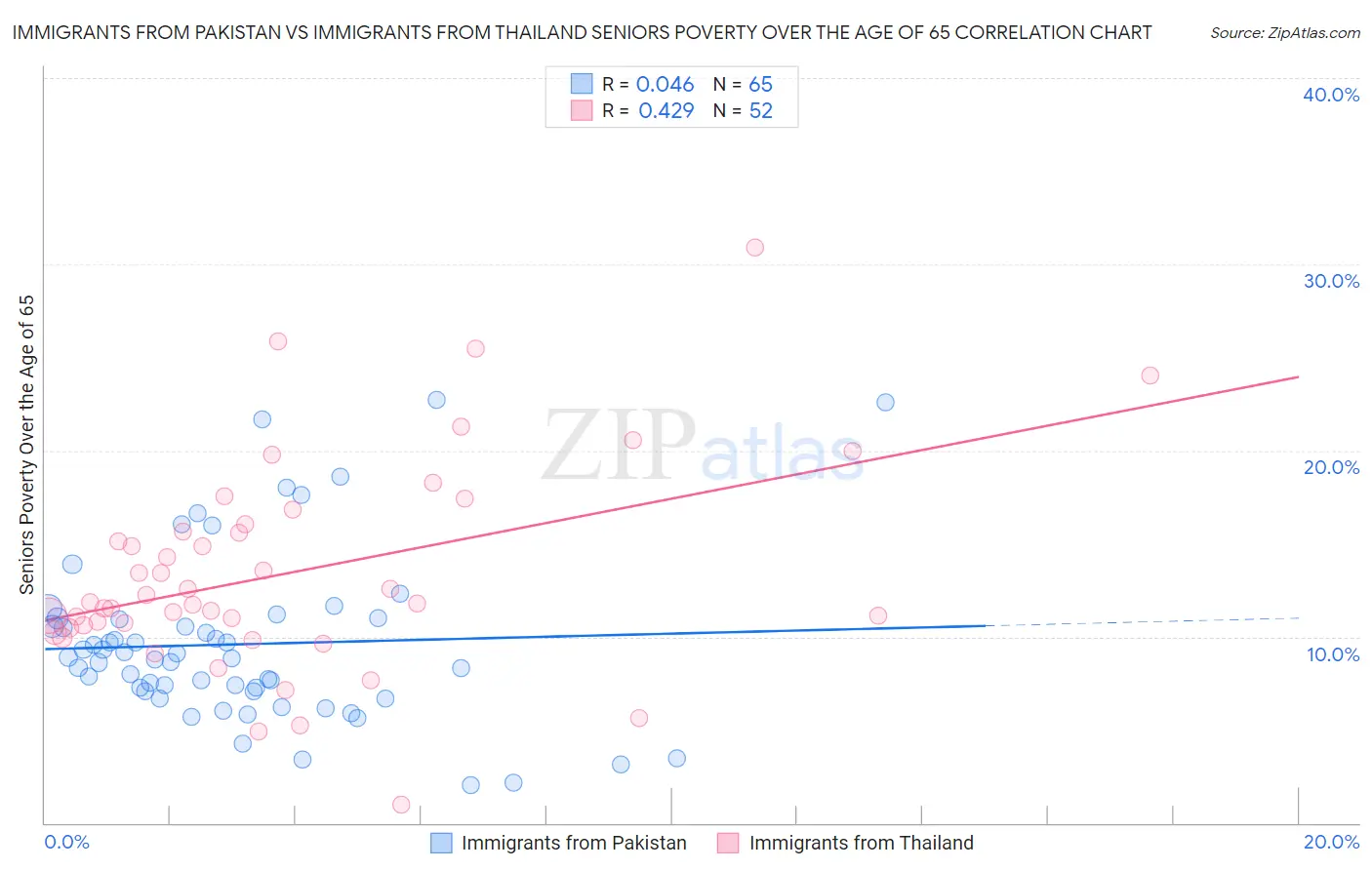 Immigrants from Pakistan vs Immigrants from Thailand Seniors Poverty Over the Age of 65