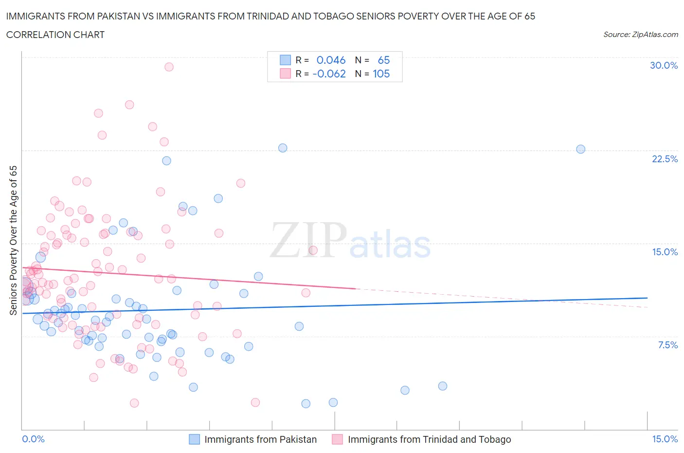 Immigrants from Pakistan vs Immigrants from Trinidad and Tobago Seniors Poverty Over the Age of 65